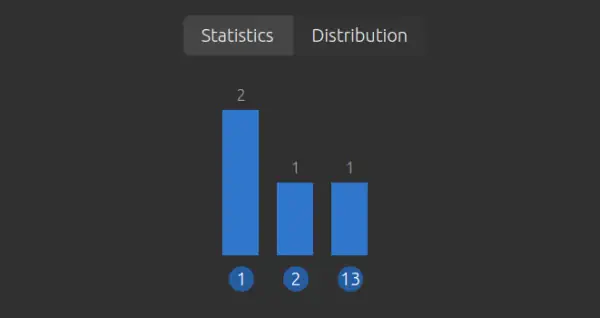 Distribution Graph